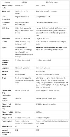 M9A4 vs 92x Performance Table